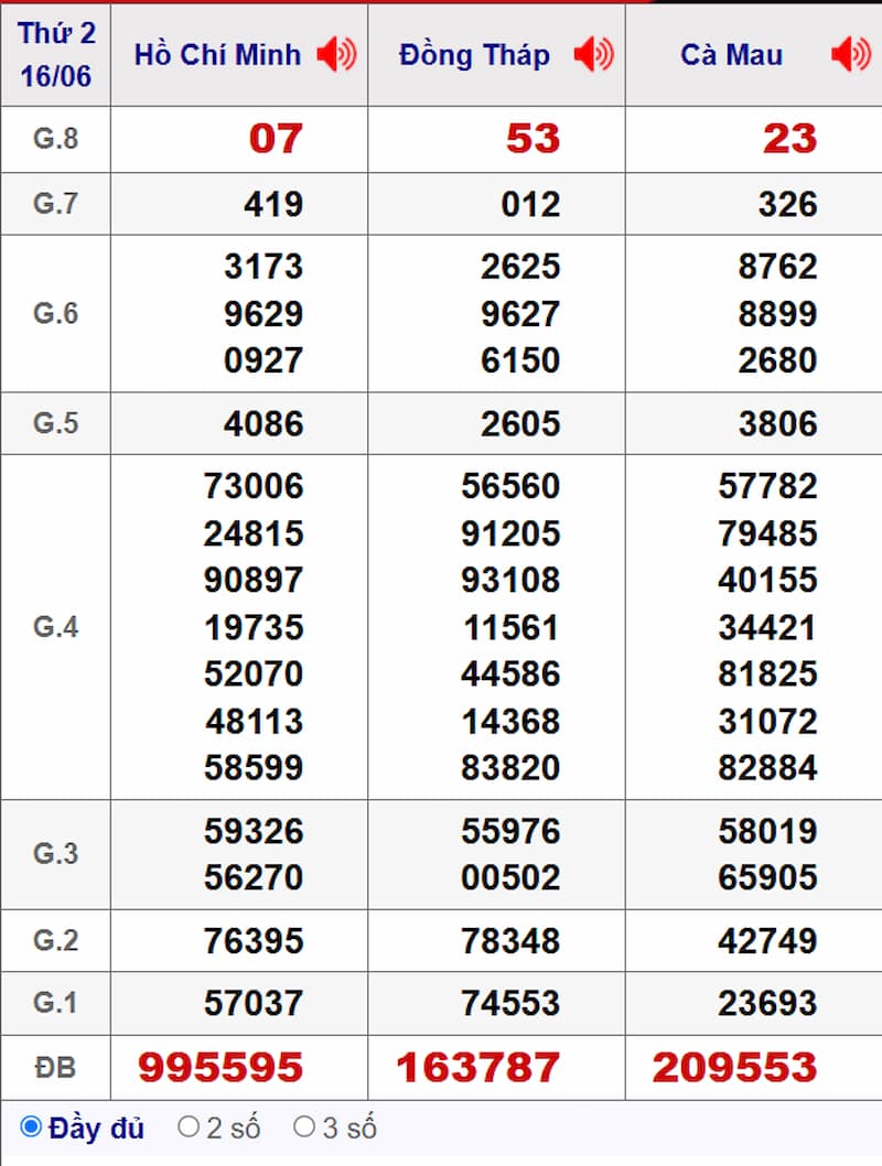 Soi cầu dự đoán XSMN 23/06/2025 từ kỳ trước 16/06