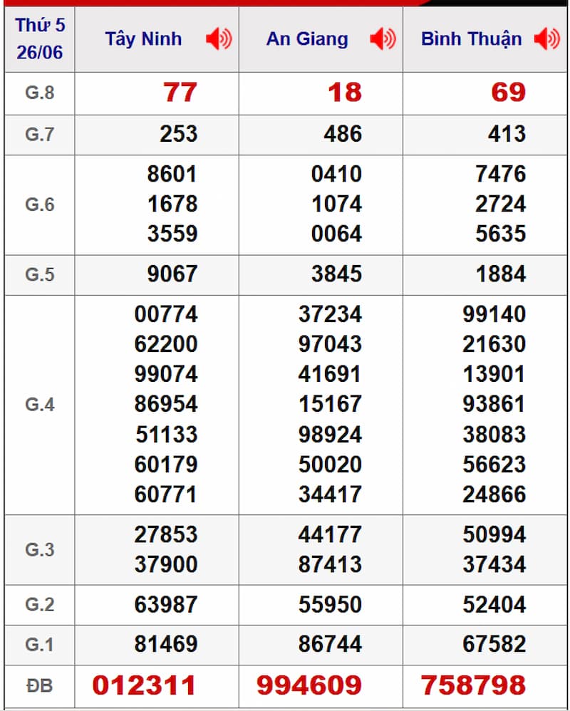 Soi cầu XSMN 03/07/2025 - Dự đoán xổ số miền Nam 03/07 2 Soi cầu dự đoán XSMN 03/07/2025 từ kỳ trước 26/06