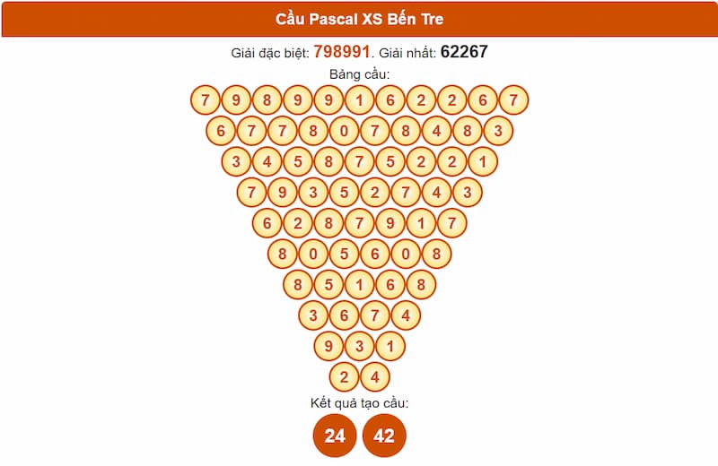 Soi cầu XSMN 08/07/2025 - Dự đoán xổ số miền Nam 08/07 3 Cầu Pascal XS Bến Tre