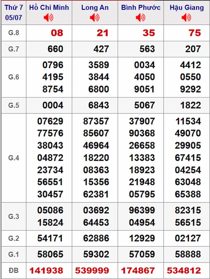 Soi cầu XSMN 12/07/2025 - Dự đoán xổ số miền Nam 12/07 2 Soi cầu dự đoán XSMN 12/07/2025 từ kỳ trước 05/07