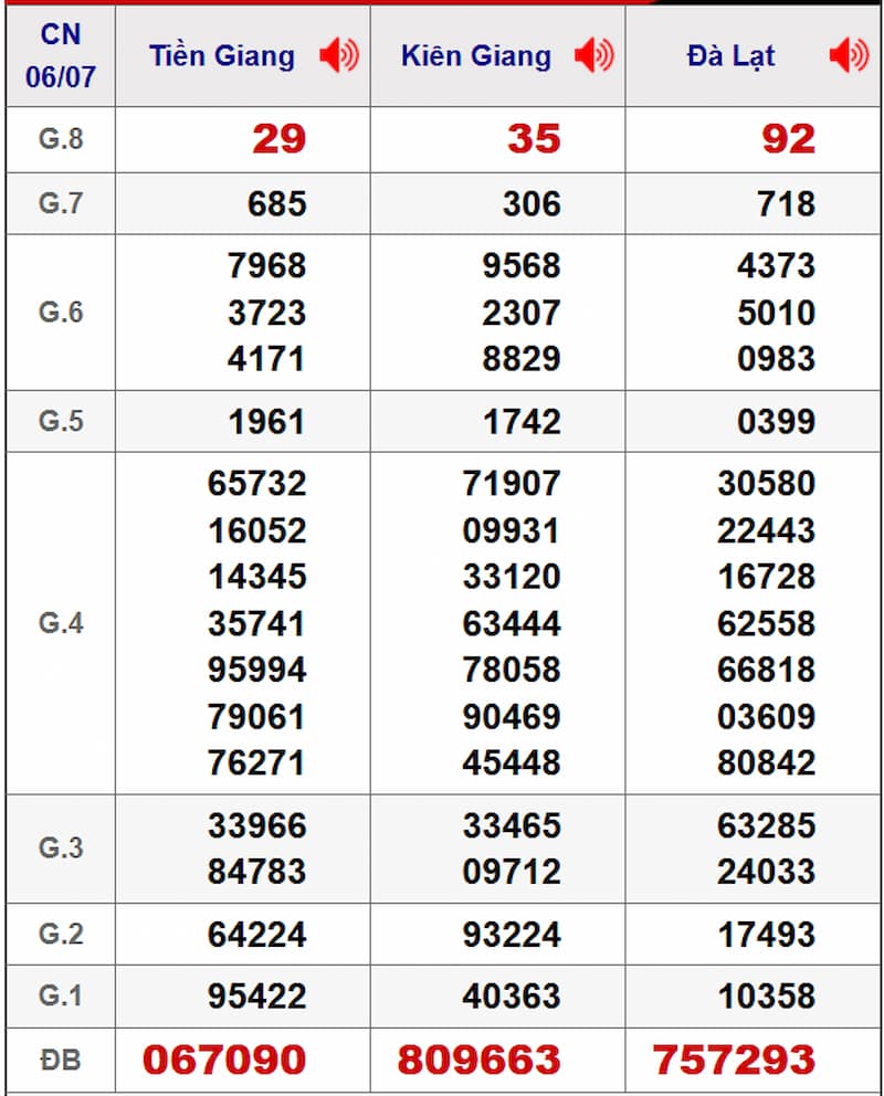 Soi cầu XSMN 13/07/2025 - Dự đoán xổ số miền Nam 13/07 2 Soi cầu dự đoán XSMN 13/07/2025 từ kỳ trước 06/07