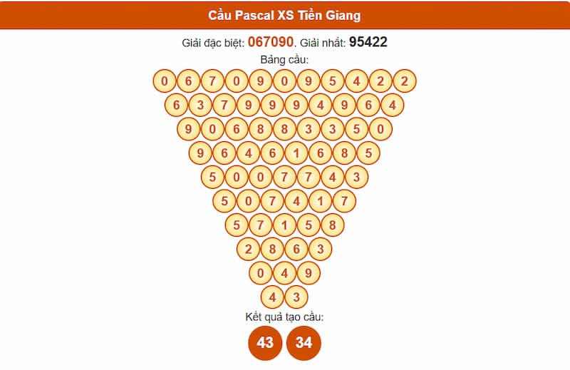 Soi cầu XSMN 13/07/2025 - Dự đoán xổ số miền Nam 13/07 3 Cầu Pascal XS Tiền Giang