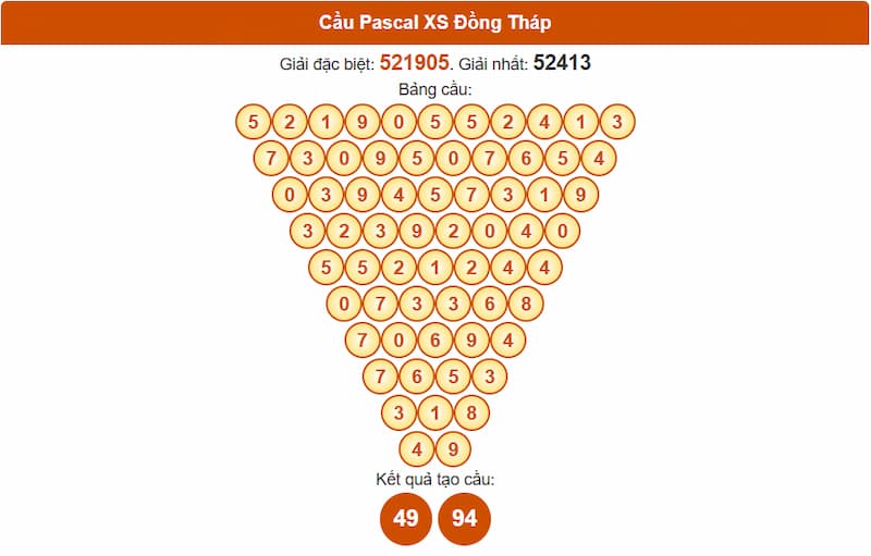 Cầu Pascal XSMN 14/07/2025 Đồng Tháp