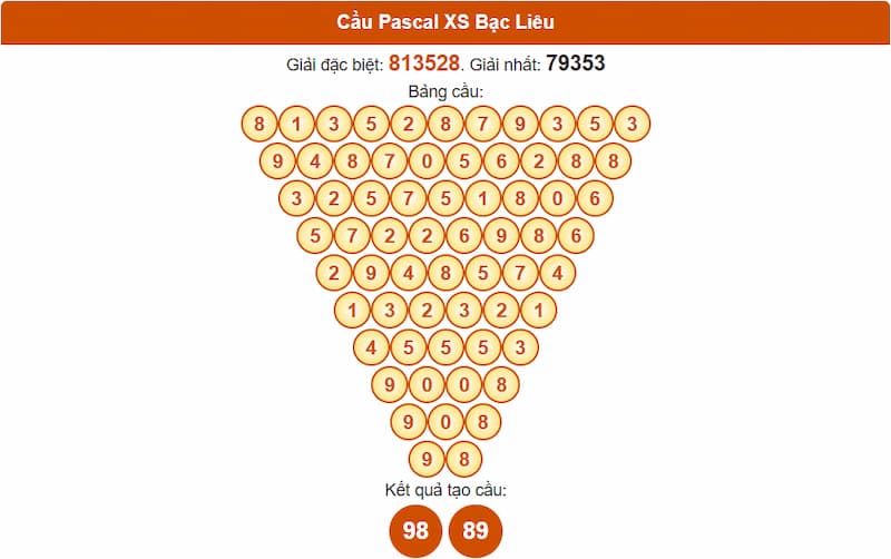 Soi cầu XSMN 15/07/2025 - Dự đoán xổ số miền Nam 15/07 5 Cầu Pascal XS Bạc Liêu