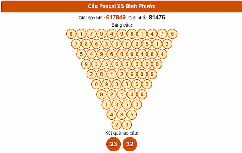 Cầu Pascal XSMN 19/07/2025 Long An