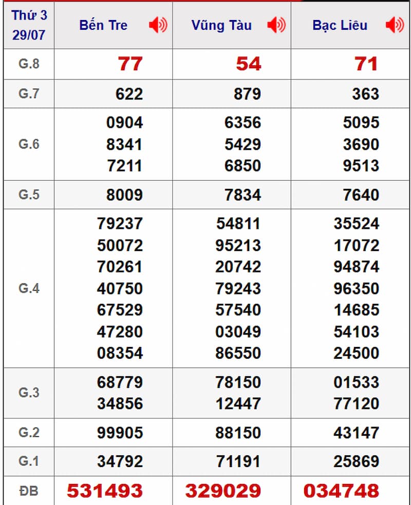 Soi cầu dự đoán XSMN 05/08/2025 từ kỳ trước 29/07