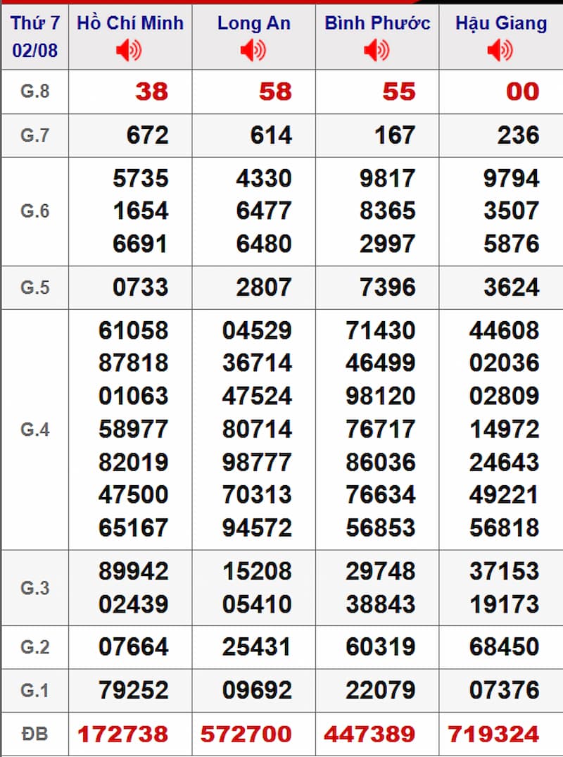 Soi cầu dự đoán XSMN 09/08/2025 từ kỳ trước 02/08