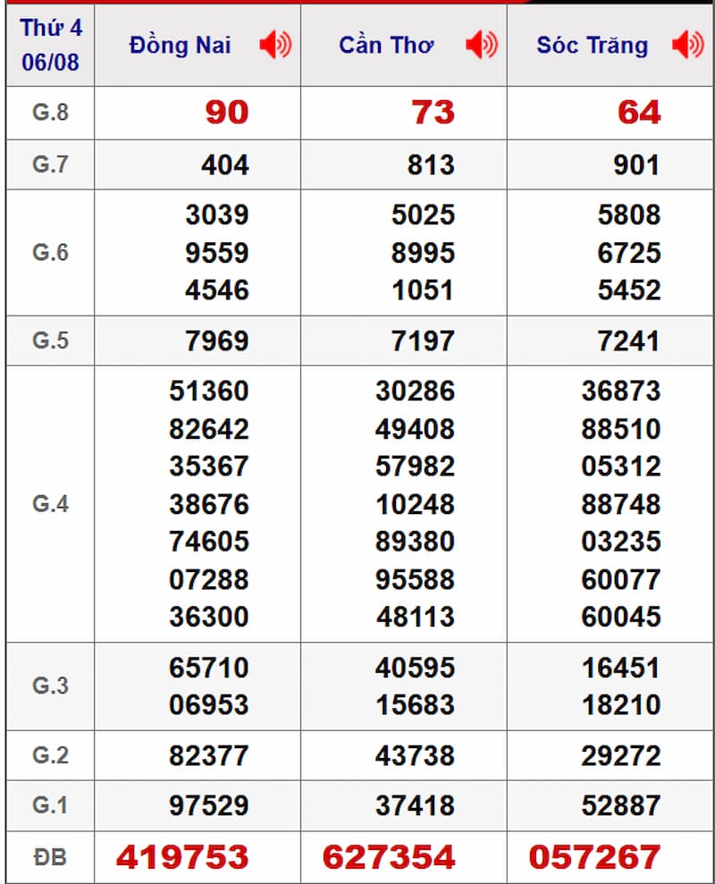 Soi cầu dự đoán XSMN 13/08/2025 từ kỳ trước 06/08