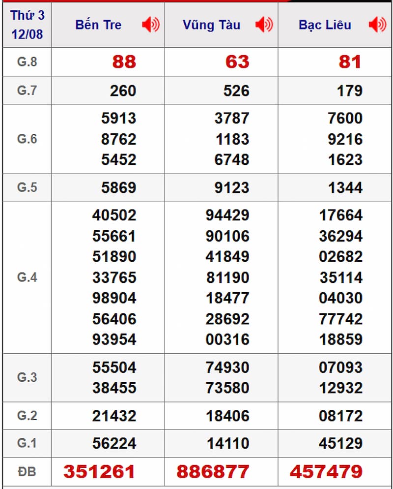 Soi cầu dự đoán XSMN 19/08/2025 từ kỳ trước 12/08
