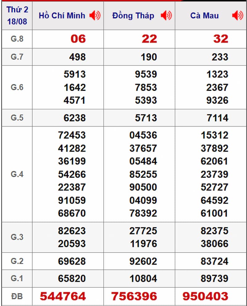 Soi cầu XSMN 25/08/2025 - Dự đoán xổ số miền Nam 25/08 2 Soi cầu dự đoán XSMN 25/08/2025 từ kỳ trước 18/08