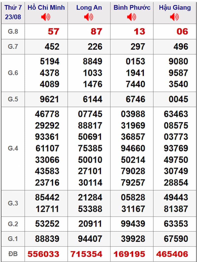 Soi cầu dự đoán XSMN 30/08/2025 từ kỳ trước 23/08