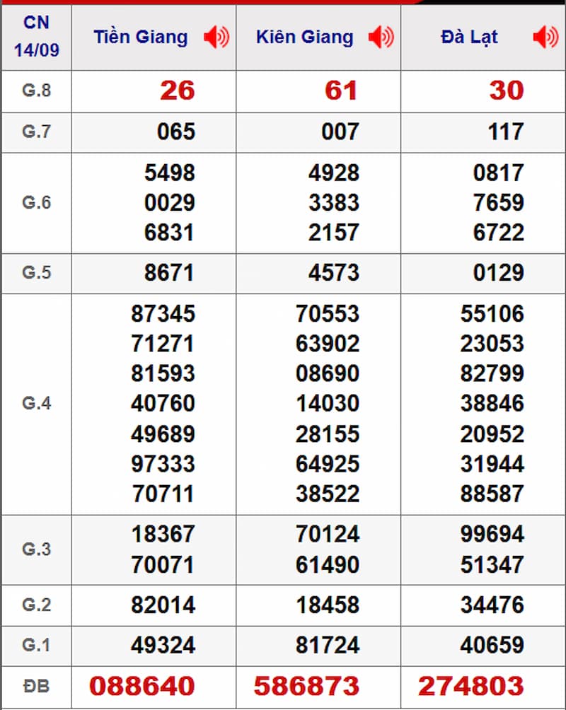 Soi cầu XSMN 21/09/2025 - Dự đoán xổ số miền Nam 21/09 2 Soi cầu dự đoán XSMN 21/09/2025 từ kỳ trước 14/09